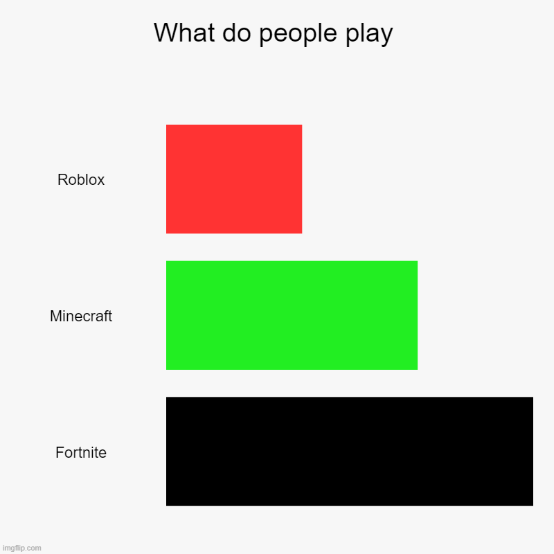 What do people play | Roblox, Minecraft, Fortnite | image tagged in charts,bar charts | made w/ Imgflip chart maker