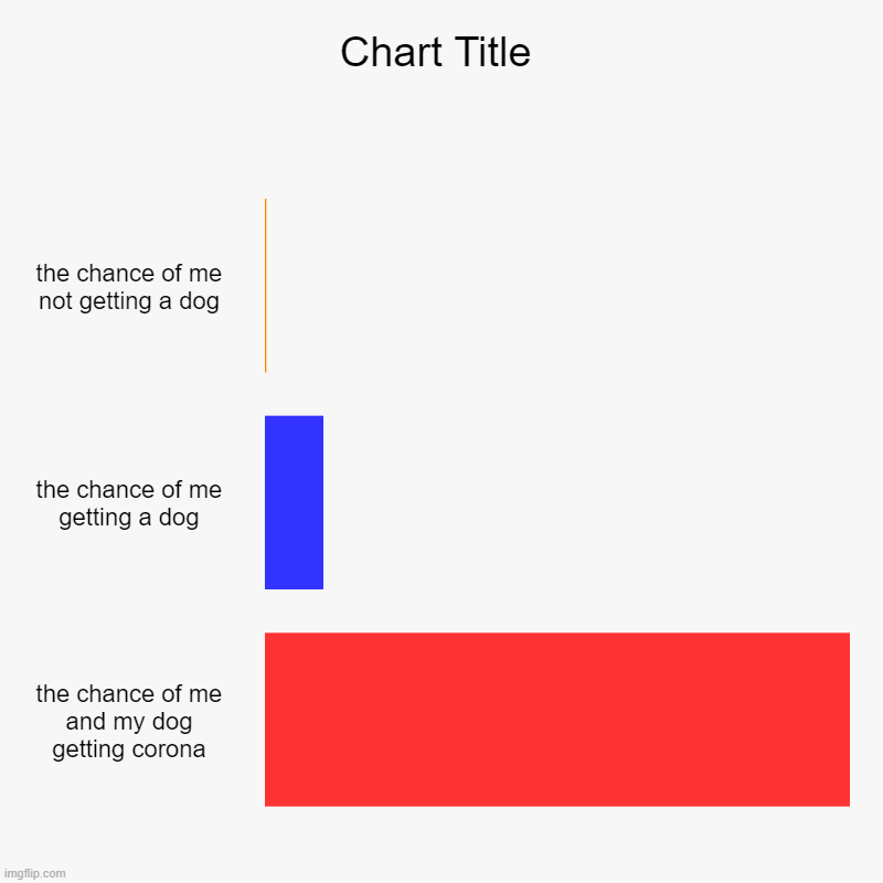 the chance of me not getting a dog, the chance of me getting a dog, the chance of me and my dog getting corona | image tagged in charts,bar charts | made w/ Imgflip chart maker
