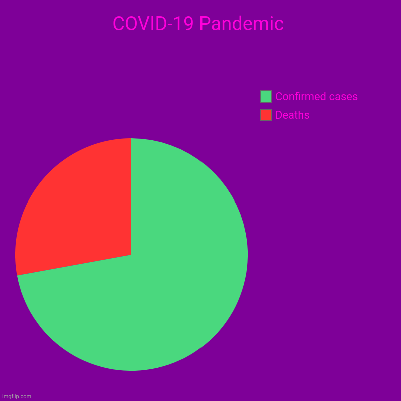"CoronaVirus Pandemic Stats" | COVID-19 Pandemic | Deaths, Confirmed cases | image tagged in charts,pie charts,coronavirus | made w/ Imgflip chart maker