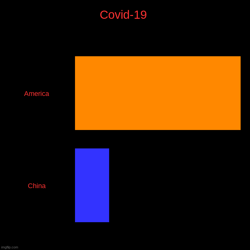 Covid-19 | America, China | image tagged in charts,bar charts | made w/ Imgflip chart maker