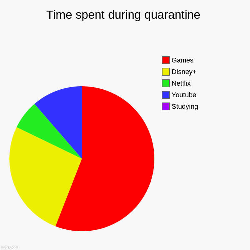 Time spent during quarantine | Studying, Youtube, Netflix, Disney+, Games | image tagged in charts,pie charts | made w/ Imgflip chart maker