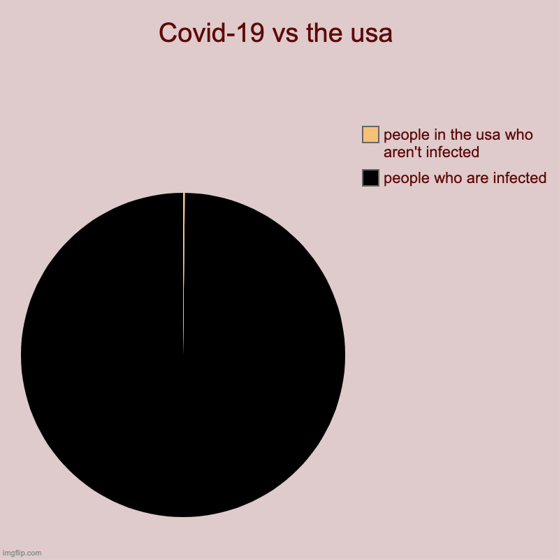 Covid-19 vs the usa | people who are infected, people in the usa who aren't infected | image tagged in charts,pie charts | made w/ Imgflip chart maker