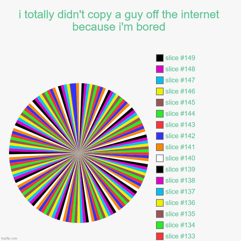 i totally didn't copy a guy off the internet because i'm bored | | image tagged in charts,pie charts | made w/ Imgflip chart maker