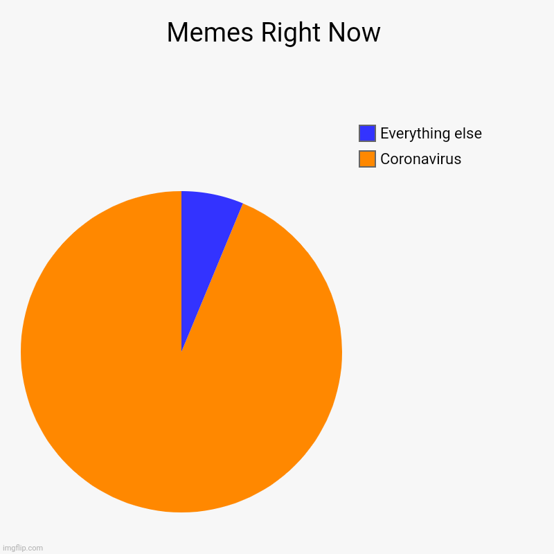 Memes Right Now | Coronavirus, Everything else | image tagged in charts,pie charts | made w/ Imgflip chart maker