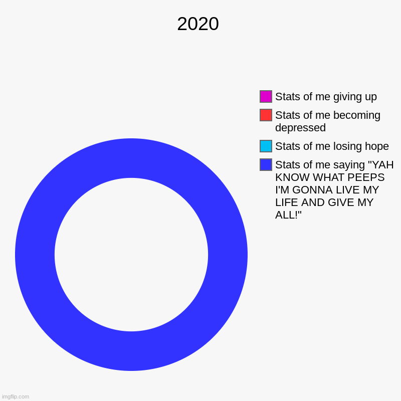 2020 | Stats of me saying "YAH KNOW WHAT PEEPS I'M GONNA LIVE MY LIFE AND GIVE MY ALL!", Stats of me losing hope, Stats of me becoming depre | image tagged in charts,donut charts | made w/ Imgflip chart maker
