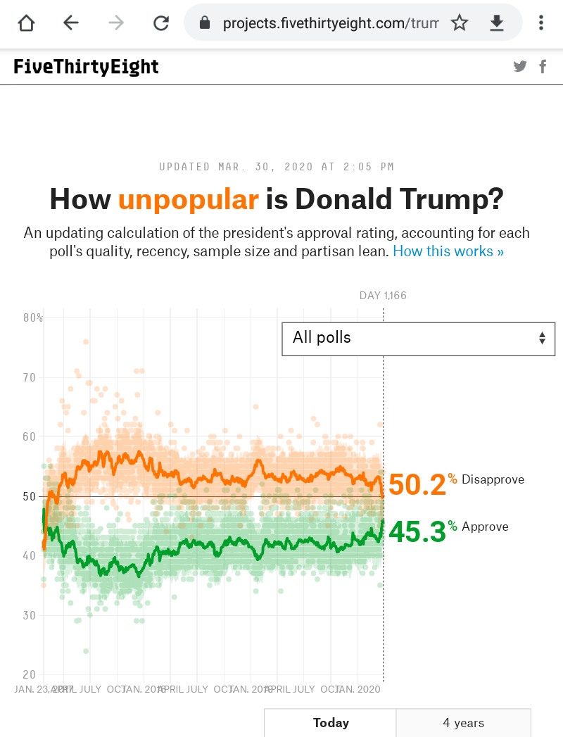 High Quality How Unpopular is Trump Blank Meme Template