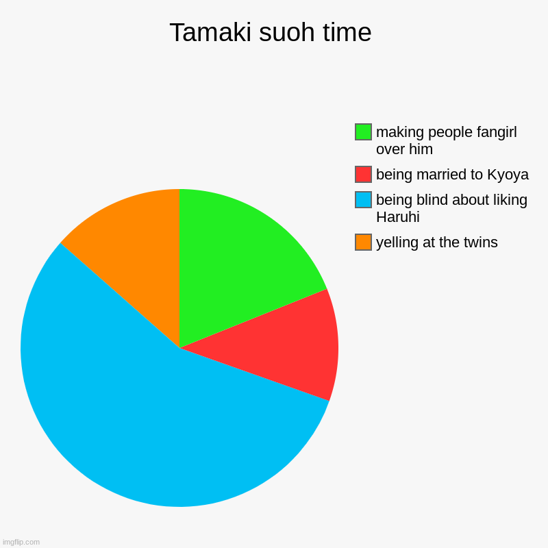 Tamaki suoh time | yelling at the twins, being blind about liking Haruhi , being married to Kyoya, making people fangirl over him | image tagged in charts,pie charts | made w/ Imgflip chart maker