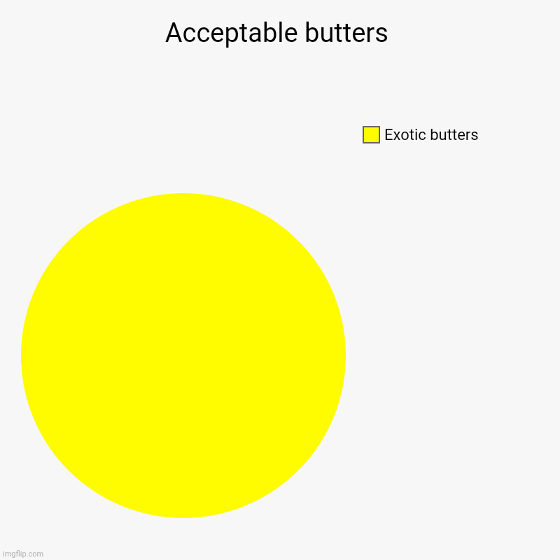 Acceptable butters | Exotic butters | image tagged in charts,pie charts | made w/ Imgflip chart maker