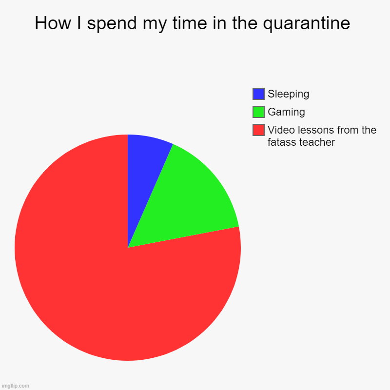 How I spend my time in the quarantine | Video lessons from the fatass teacher, Gaming, Sleeping | image tagged in charts,pie charts | made w/ Imgflip chart maker