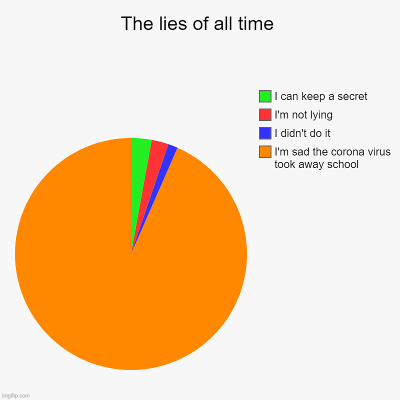The lies of all time | I'm sad the corona virus took away school , I didn't do it, I'm not lying , I can keep a secret | image tagged in charts,pie charts | made w/ Imgflip chart maker
