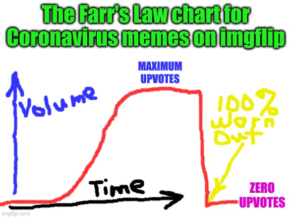 Farr's Law on viral Memes | The Farr's Law chart for Coronavirus memes on imgflip; MAXIMUM UPVOTES; ZERO UPVOTES | image tagged in blank white template | made w/ Imgflip meme maker