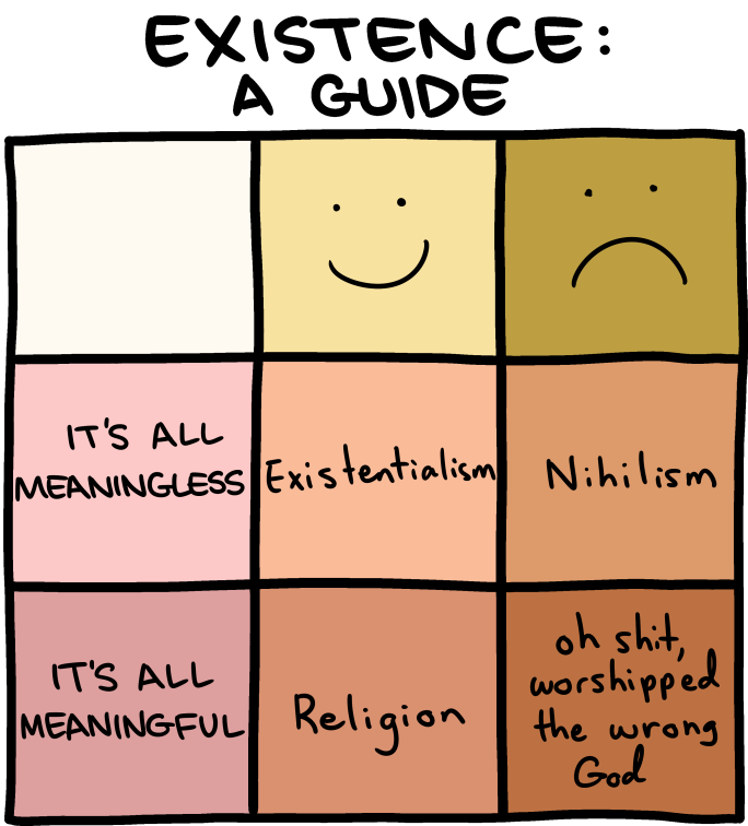 Existentialism, Nihilism, Religion Four gride Blank Meme Template