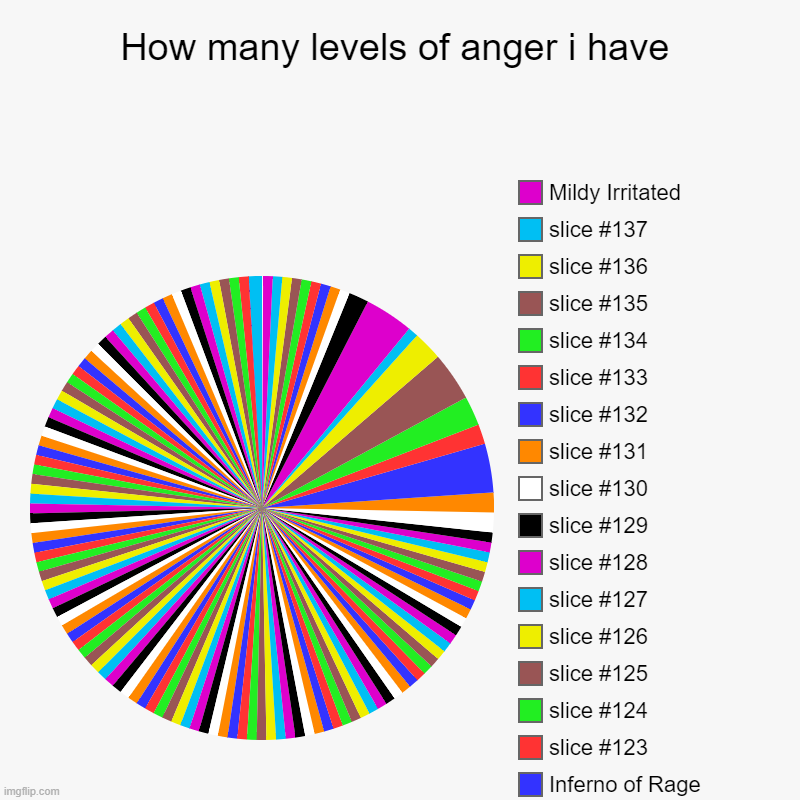 How many levels of anger i have |, Inferno of Rage, Inferno of Rage, Mildy Irritated | image tagged in charts,pie charts | made w/ Imgflip chart maker
