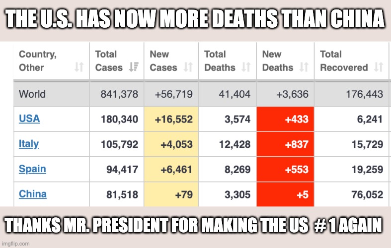 US corona virus | THE U.S. HAS NOW MORE DEATHS THAN CHINA; THANKS MR. PRESIDENT FOR MAKING THE US  # 1 AGAIN | image tagged in donald trump,coronavirus,corona virus,death | made w/ Imgflip meme maker