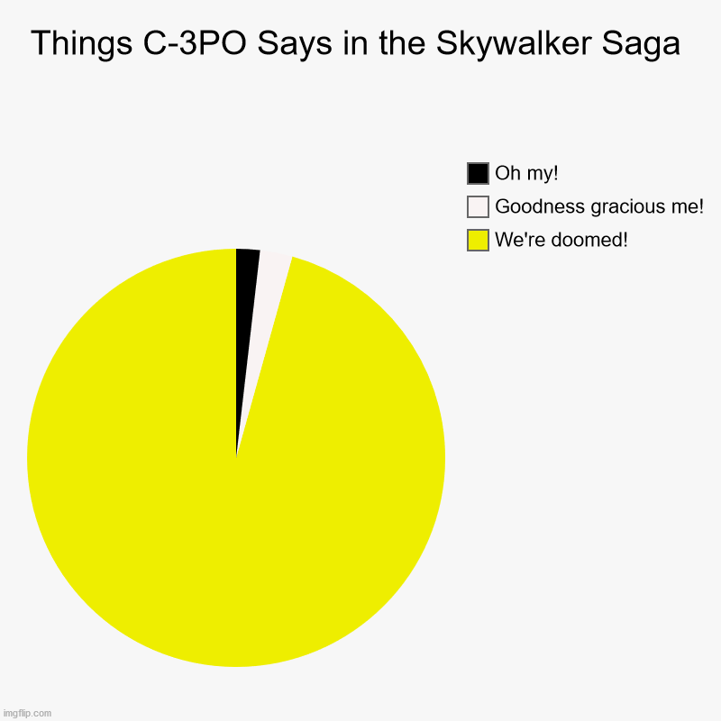 Things C-3PO Says in the Skywalker Saga | We're doomed!, Goodness gracious me!, Oh my! | image tagged in charts,pie charts,c-3po | made w/ Imgflip chart maker