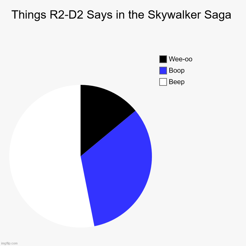 Things R2-D2 Says in the Skywalker Saga | Beep, Boop, Wee-oo | image tagged in charts,pie charts,r2d2 | made w/ Imgflip chart maker