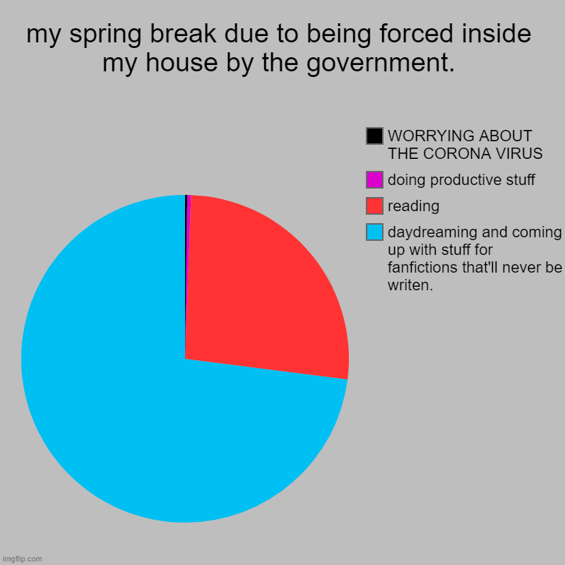 my spring break due to being forced inside my house by the government. | daydreaming and coming up with stuff for fanfictions that'll never  | image tagged in charts,pie charts | made w/ Imgflip chart maker