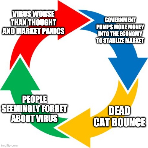 circle | VIRUS WORSE THAN THOUGHT AND MARKET PANICS; GOVERNMENT PUMPS MORE MONEY INTO THE ECONOMY TO STABLIZE MARKET; PEOPLE SEEMINGLY FORGET ABOUT VIRUS; DEAD CAT BOUNCE | image tagged in circle | made w/ Imgflip meme maker