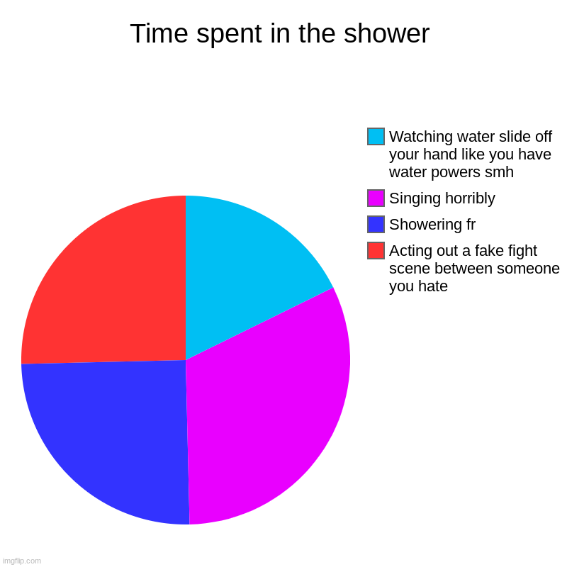 Time spent in the shower | Acting out a fake fight scene between someone you hate, Showering fr, Singing horribly, Watching water slide off  | image tagged in charts,pie charts | made w/ Imgflip chart maker