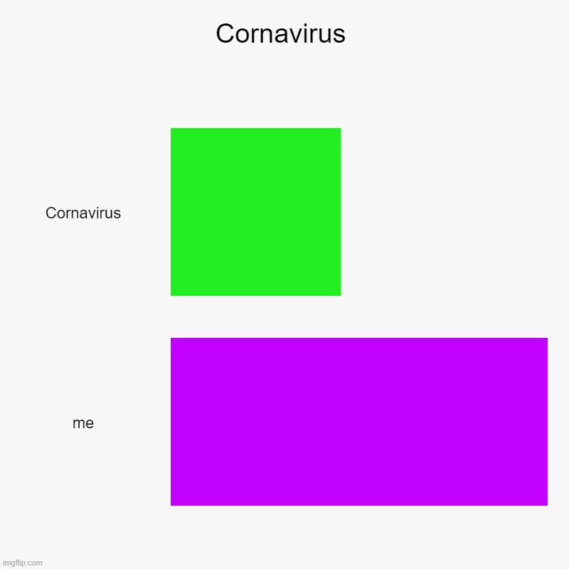 Cornavirus | Cornavirus, me | image tagged in charts,bar charts | made w/ Imgflip chart maker