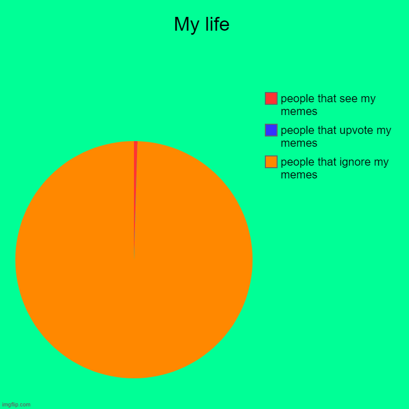 Facts | My life | people that ignore my memes, people that upvote my memes, people that see my memes | image tagged in charts,pie charts | made w/ Imgflip chart maker