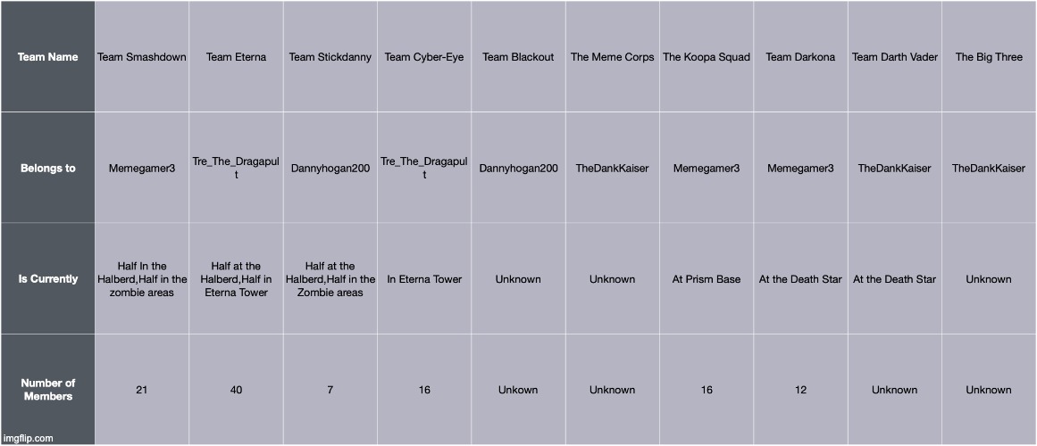The Whereabouts of all the teams! (Sorry, you may need to zoom in a bit. Also, Team Blackout belongs to TheDankKaiser) | made w/ Imgflip meme maker