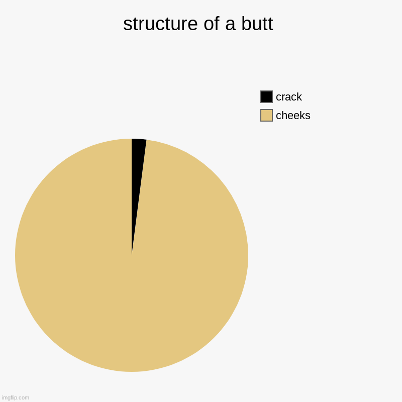 structure of a butt | cheeks, crack | image tagged in charts,pie charts | made w/ Imgflip chart maker