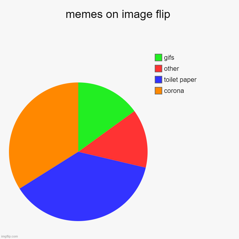 memes on image flip | corona, toilet paper, other, gifs | image tagged in charts,pie charts | made w/ Imgflip chart maker