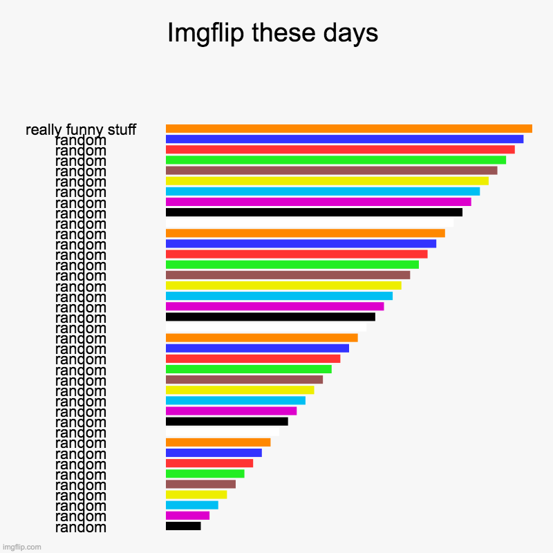 Imgflip these days | really funny stuff, random, random, random, random, random, random, random, random, random, random, random, random, ran | image tagged in charts,bar charts | made w/ Imgflip chart maker