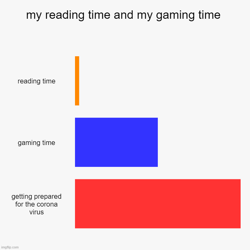 my reading time and my gaming time | reading time, gaming time, getting prepared for the corona virus | image tagged in charts,bar charts | made w/ Imgflip chart maker
