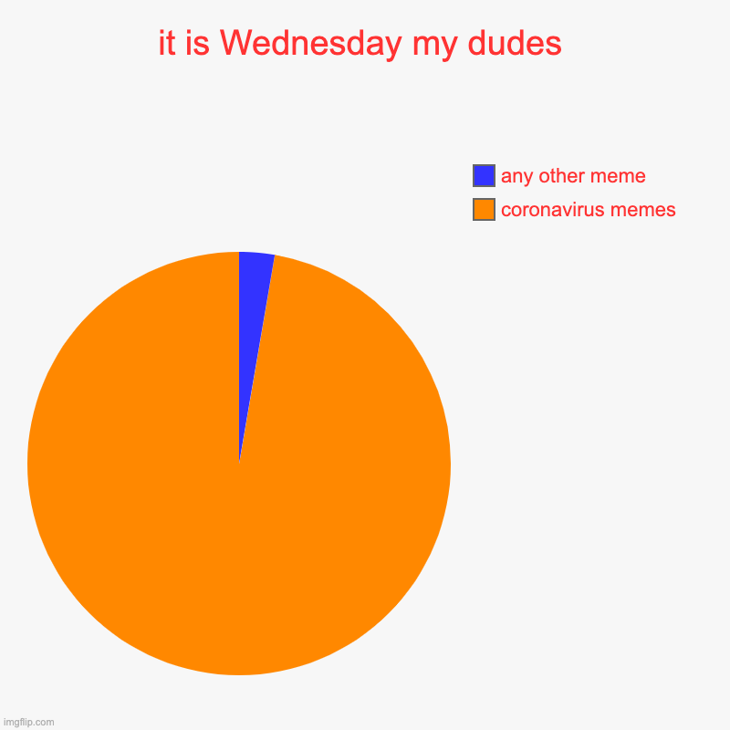 corona Wednesday | it is Wednesday my dudes | coronavirus memes, any other meme | image tagged in charts,pie charts,coronavirus,dank memes | made w/ Imgflip chart maker