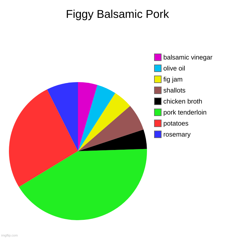 Figgy Balsamic Pork | rosemary, potatoes, pork tenderloin, chicken broth, shallots, fig jam, olive oil, balsamic vinegar | image tagged in charts,pie charts | made w/ Imgflip chart maker