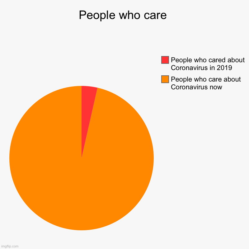 People who care | People who care about Coronavirus now, People who cared about Coronavirus in 2019 | image tagged in charts,pie charts,coronavirus | made w/ Imgflip chart maker