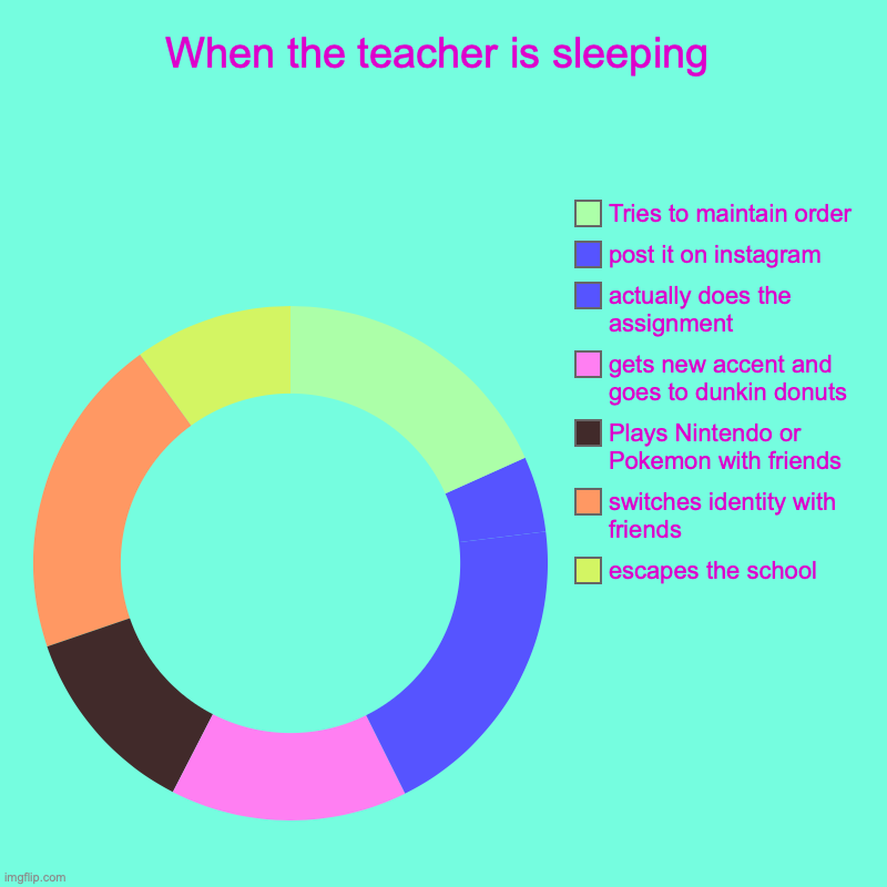 When the teacher is sleeping | escapes the school, switches identity with friends, Plays Nintendo or Pokemon with friends, gets new accent a | image tagged in charts,donut charts | made w/ Imgflip chart maker