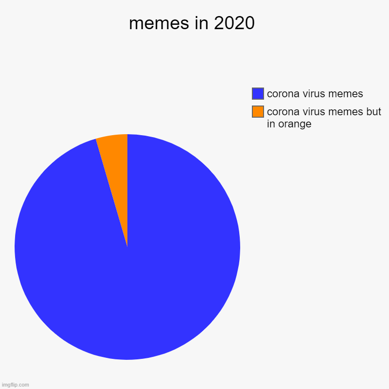 memes in 2020 | memes in 2020 | corona virus memes but in orange, corona virus memes | image tagged in charts,pie charts,coronavirus,covid-19,memes | made w/ Imgflip chart maker
