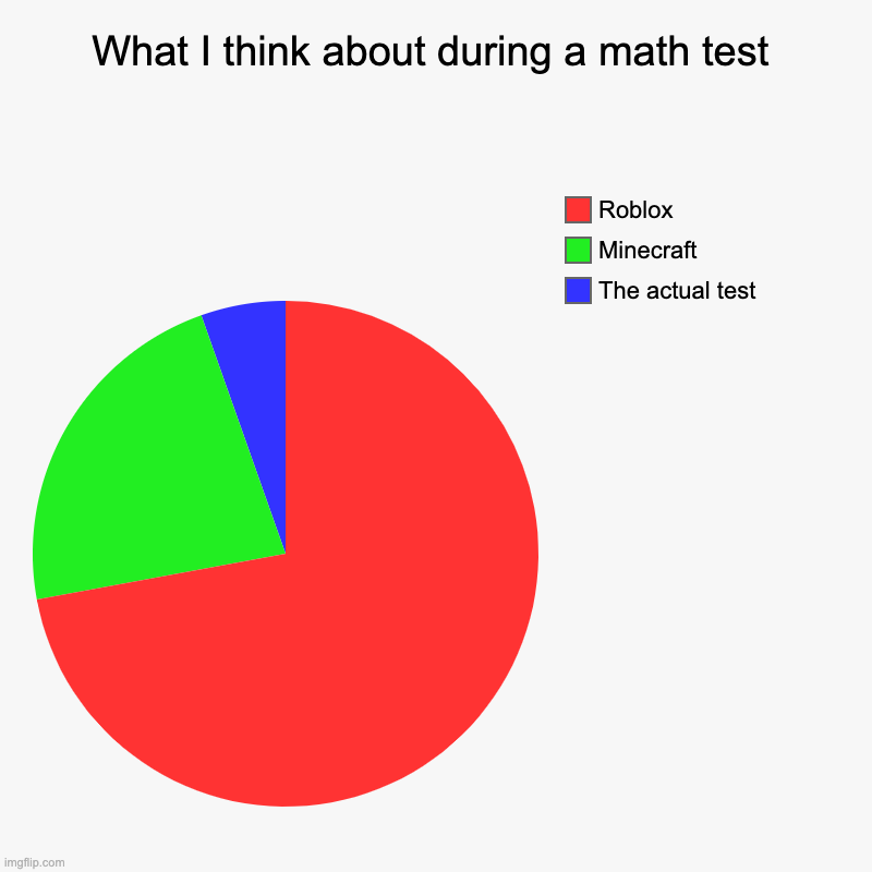 What I think about during a math test | The actual test, Minecraft, Roblox | image tagged in charts,pie charts | made w/ Imgflip chart maker