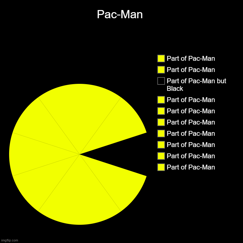 Pac-Man as Pie | Pac-Man | Part of Pac-Man, Part of Pac-Man, Part of Pac-Man, Part of Pac-Man, Part of Pac-Man, Part of Pac-Man, Part of Pac-Man, Part of Pac | image tagged in charts,pie charts | made w/ Imgflip chart maker