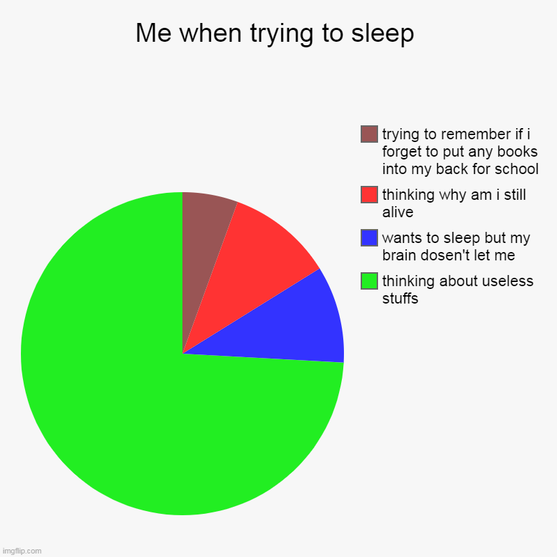 Me when trying to sleep | thinking about useless stuffs, wants to sleep but my brain dosen't let me , thinking why am i still alive, trying  | image tagged in charts,pie charts | made w/ Imgflip chart maker