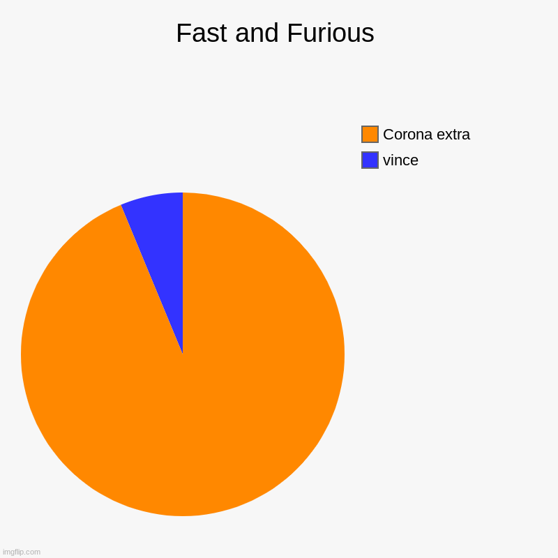 Fast and Furious | vince, Corona extra | image tagged in charts,pie charts | made w/ Imgflip chart maker