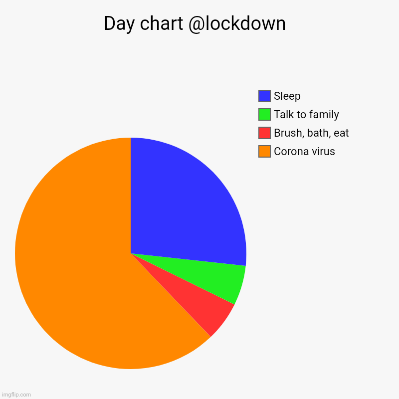 Day chart @lockdown  | Corona virus, Brush, bath, eat, Talk to family, Sleep | image tagged in charts,pie charts | made w/ Imgflip chart maker