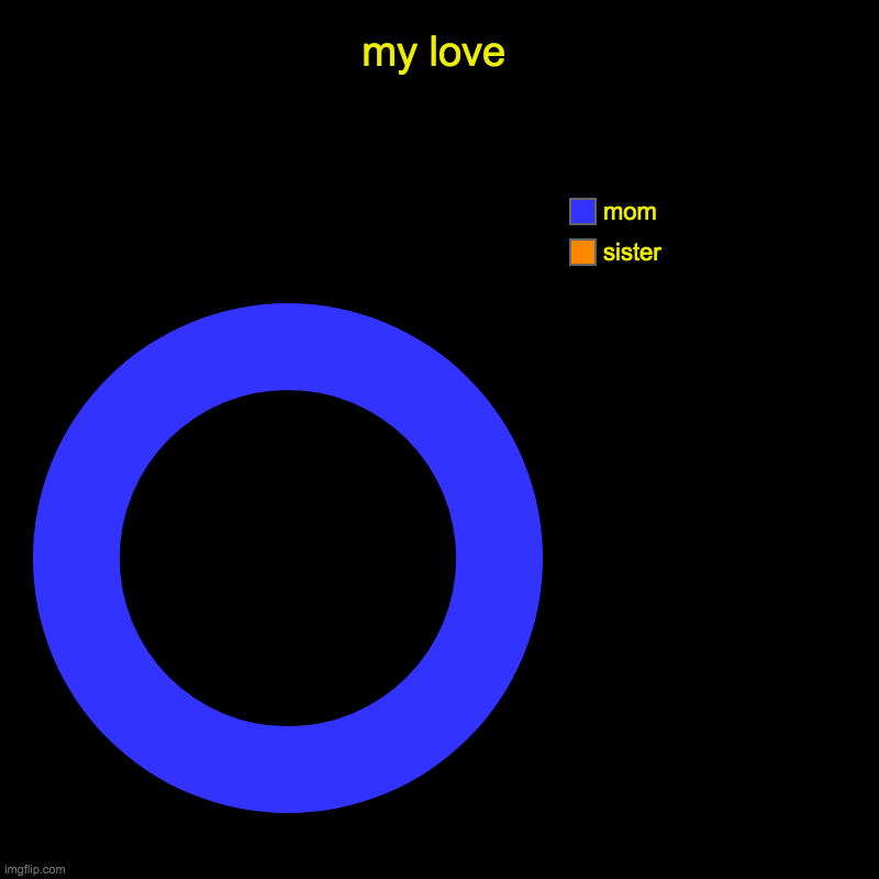 my love | sister, mom | image tagged in charts,donut charts | made w/ Imgflip chart maker