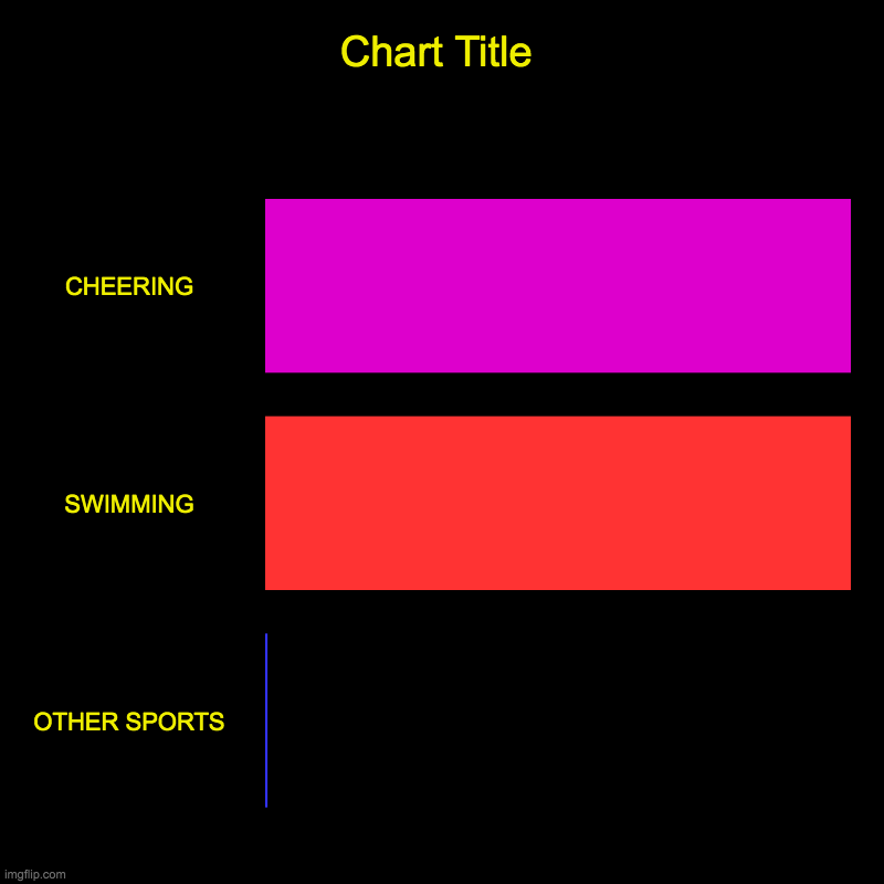 CHEERING, SWIMMING, OTHER SPORTS | image tagged in charts,bar charts | made w/ Imgflip chart maker