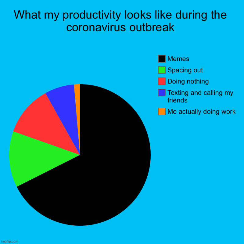 What my productivity looks like during the coronavirus outbreak | Me actually doing work, Texting and calling my friends, Doing nothing , Sp | image tagged in charts,pie charts | made w/ Imgflip chart maker