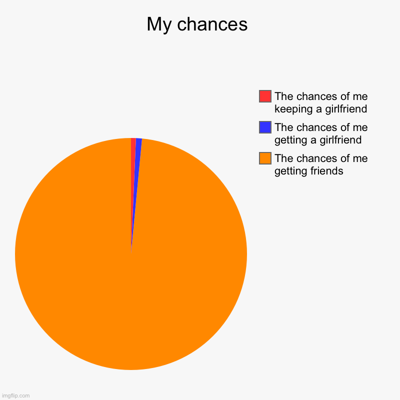 My chances | The chances of me getting friends, The chances of me getting a girlfriend, The chances of me keeping a girlfriend | image tagged in charts,pie charts | made w/ Imgflip chart maker
