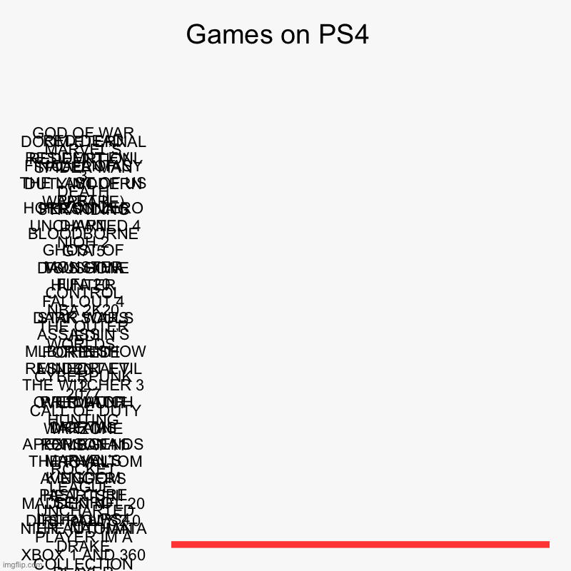 Games on PS4  | GOD OF WAR, DOOM ETERNAL, RED DEAD REDEMPTION , MARVEL’S SPIDER-MAN, RESIDENT EVIL 3, FINAL FANTASY VI, CALL OF DUTY(MODERN  | image tagged in charts,bar charts | made w/ Imgflip chart maker