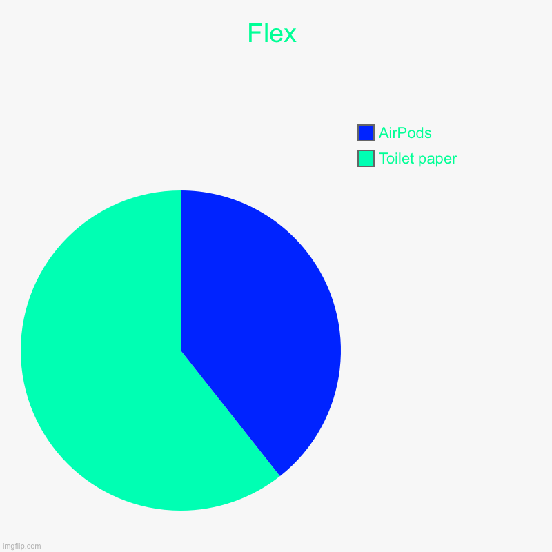 Flex | Toilet paper , AirPods | image tagged in charts,pie charts | made w/ Imgflip chart maker