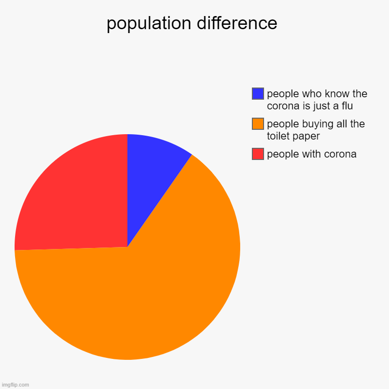 population difference | people with corona, people buying all the toilet paper, people who know the corona is just a flu | image tagged in charts,pie charts | made w/ Imgflip chart maker