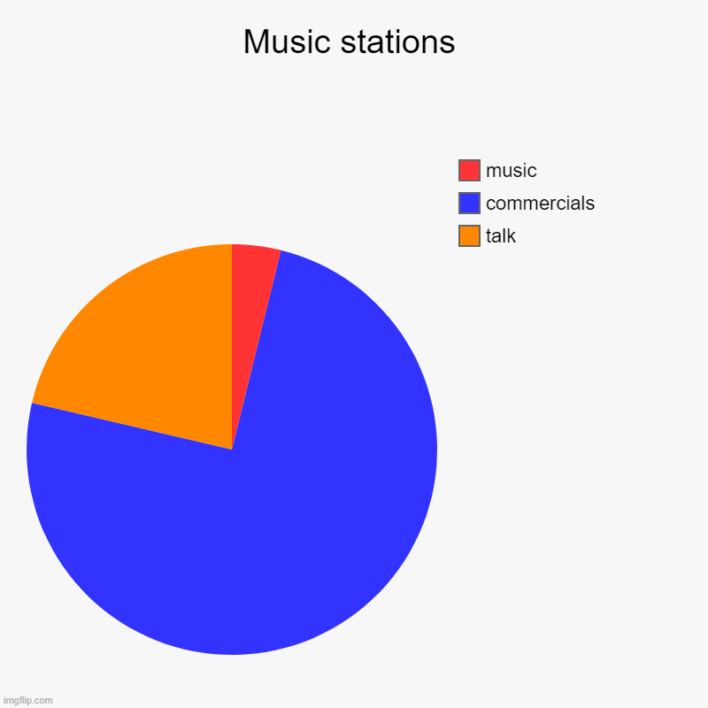 Music stations | talk, commercials, music | image tagged in charts,pie charts | made w/ Imgflip chart maker