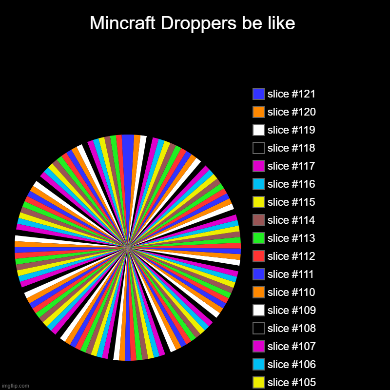 It Infinite | Mincraft Droppers be like | | image tagged in charts,pie charts | made w/ Imgflip chart maker