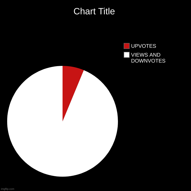 VIEWS AND DOWNVOTES, UPVOTES | image tagged in charts,pie charts | made w/ Imgflip chart maker
